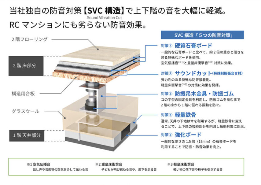 SVC構造