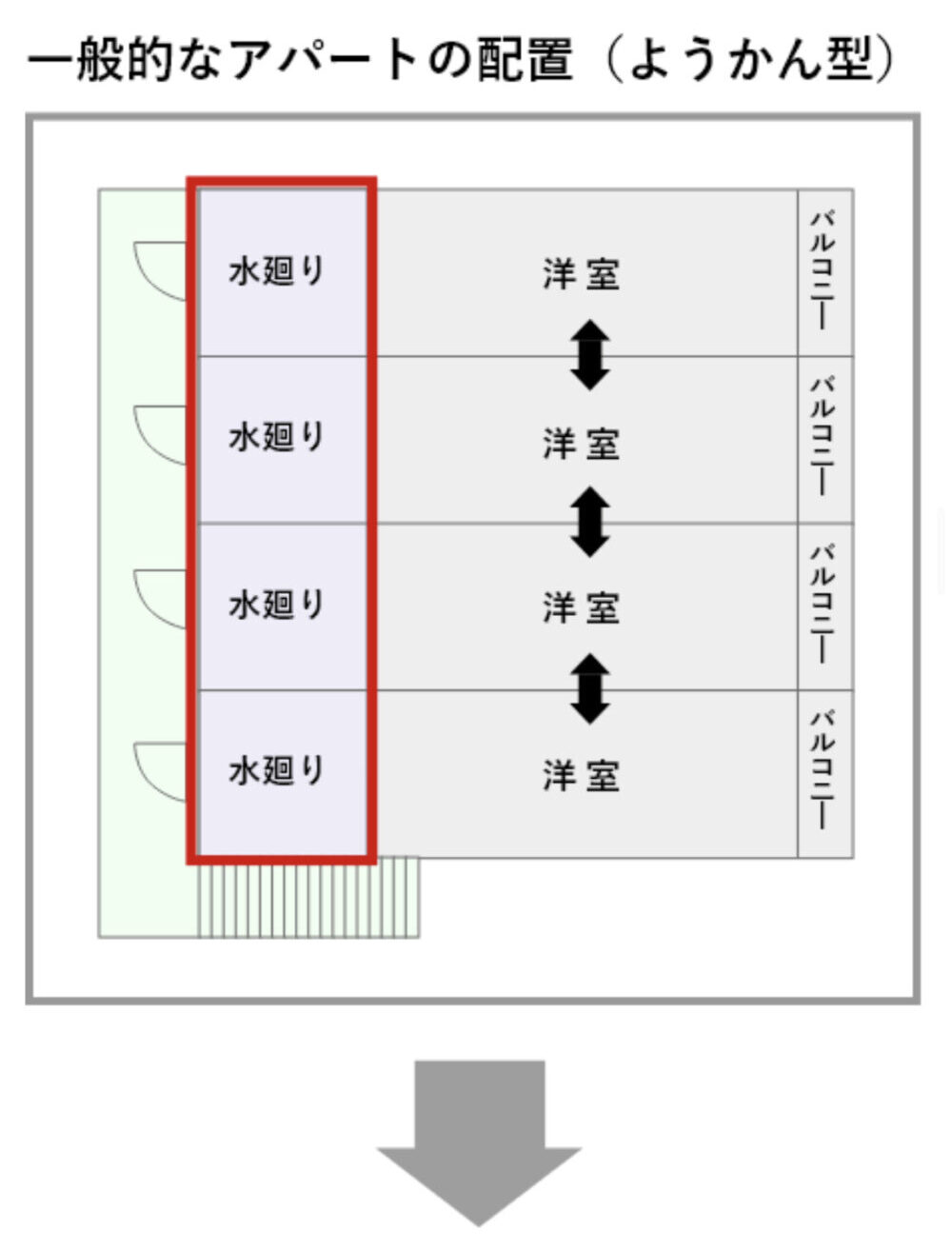 一般的なアパートの配置（ようかん型）