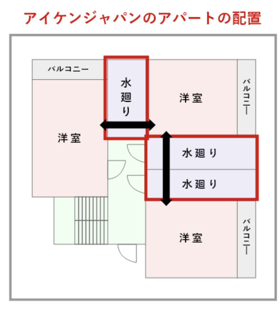 アイケンジャパンのアパートの配置