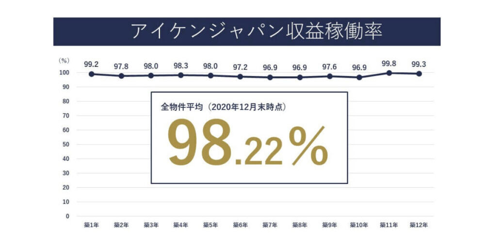 収益稼働率98％