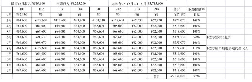 個人所有アイケンアパート収益2020